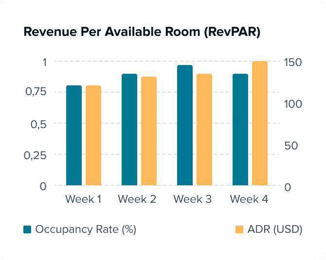 Revenue performance graph displaying Revenue Per Available Room (RevPAR) and Average Daily Rate (ADR) over four weeks, with occupancy rate trends