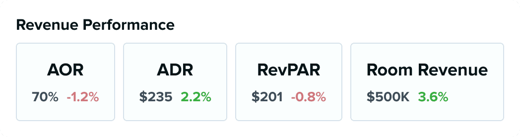 Revenue performance metrics showing AOR (70%), ADR ($235), RevPAR ($201), and Room Revenue ($500K) with percentage changes