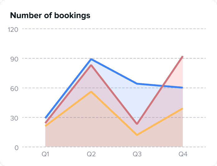 Graph showing the number of bookings for different quarters (Q1, Q2, Q3) with fluctuating trends