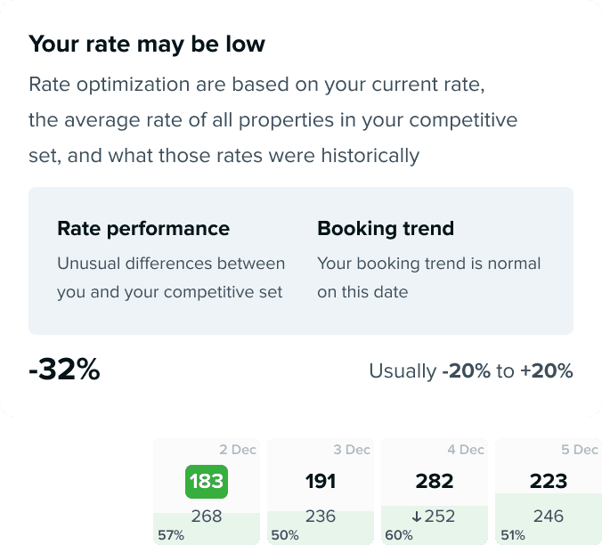 A performance dashboard displaying a low rate warning with a -32% difference compared to competitive set, along with booking trend data for the upcoming dates