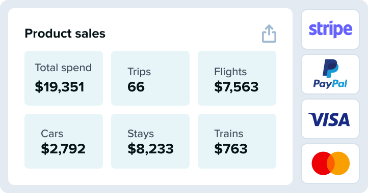 Dashboard showing product sales metrics including total spend, trips, flights, cars, stays, and trains, alongside payment provider logos such as Stripe, PayPal, Visa, and Mastercard.