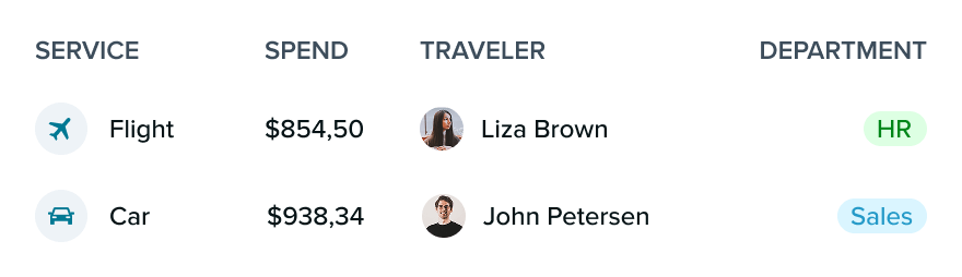 Corporate travel dashboard displaying services like flight and car with associated spend amounts, traveler names, and department labels